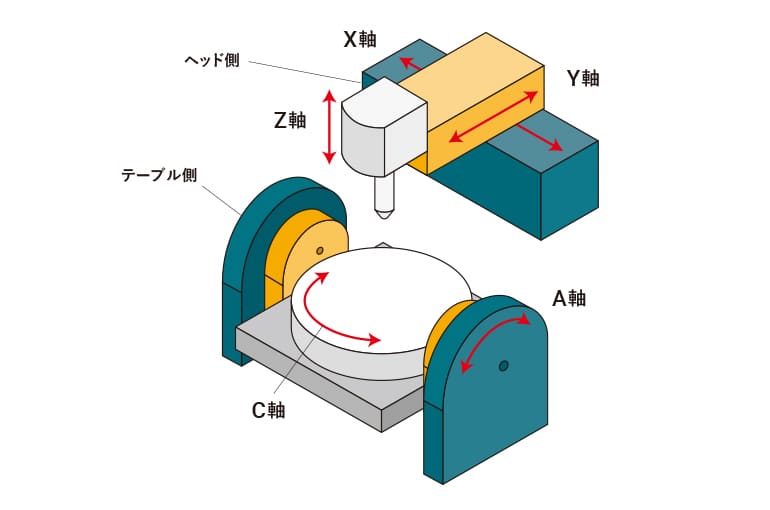 テーブル1軸、主軸1軸の混合型
