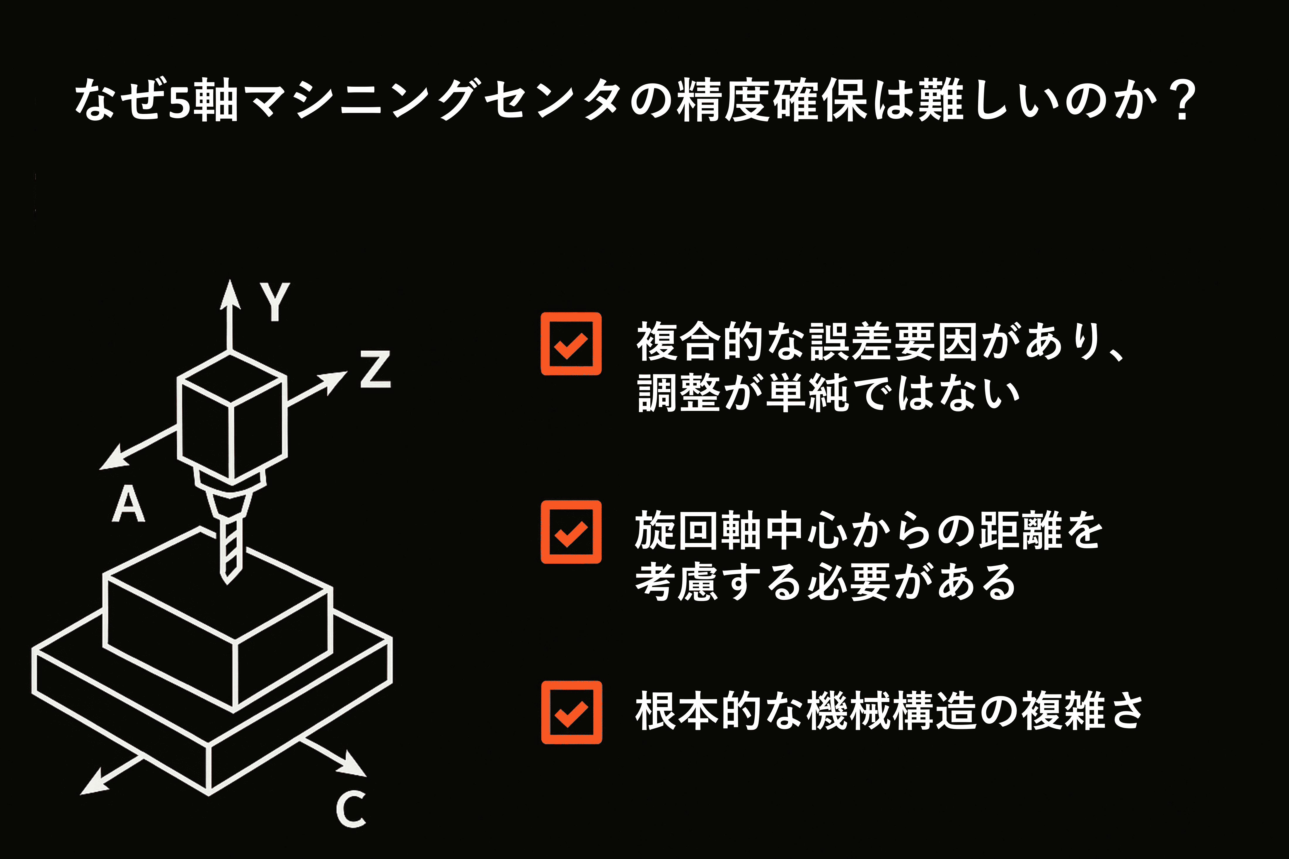 なぜ5軸マシニングセンタの精度確保は難しいのかをを表した画像